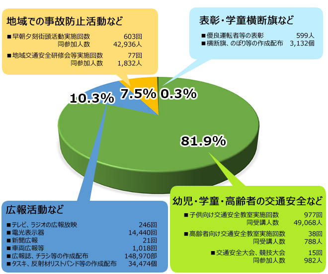 入会費の主な使いみち